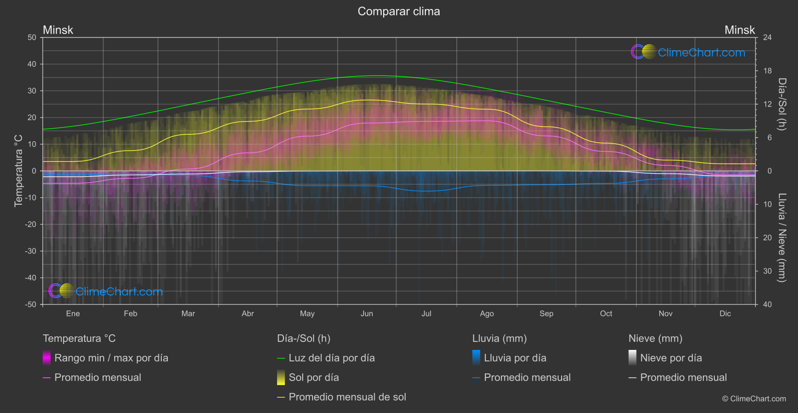 Comparación Climática: Minsk (Bielorrusia)