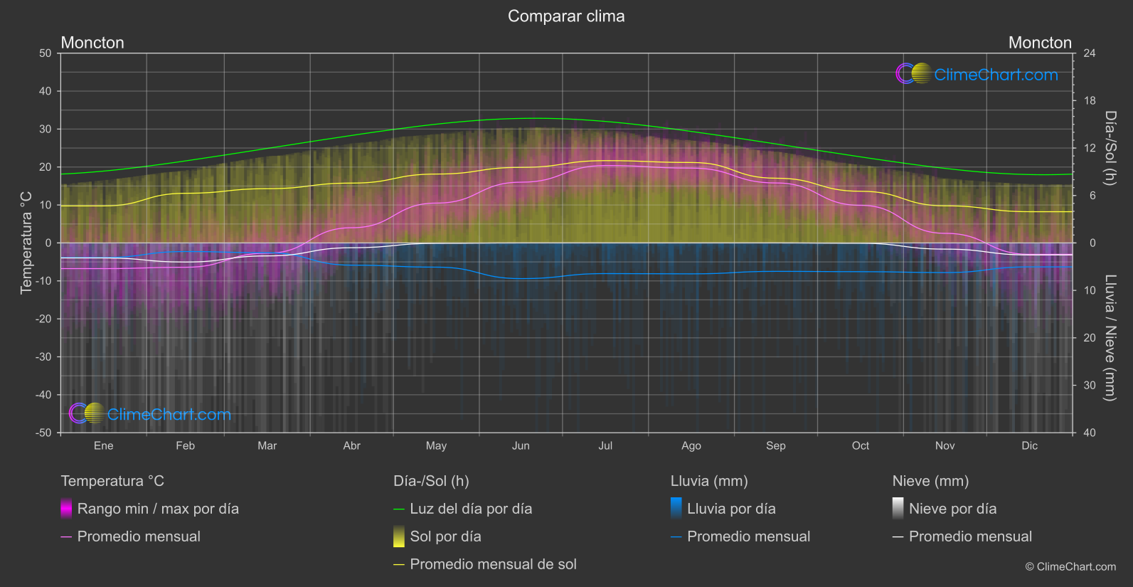 Comparación Climática: Moncton (Canadá)