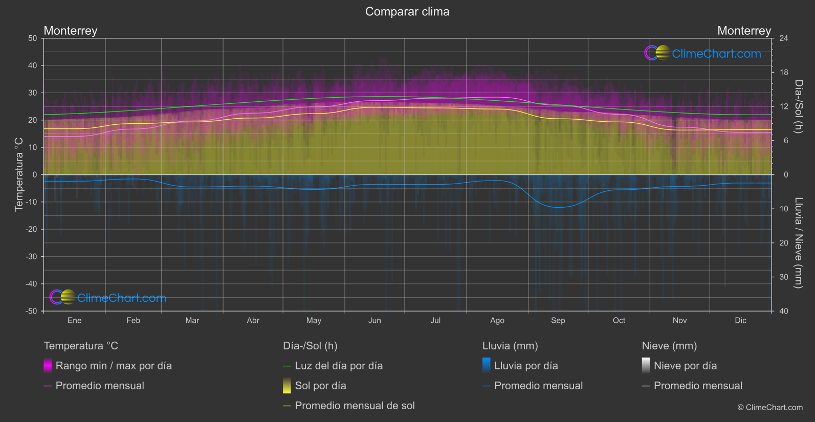 Comparación Climática: Monterrey (México)