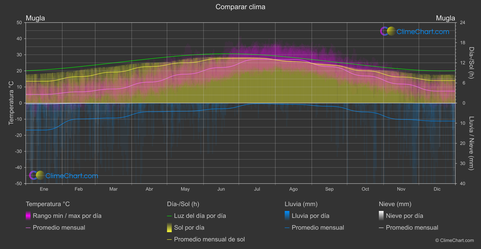 Comparación Climática: Mugla (Turquía)
