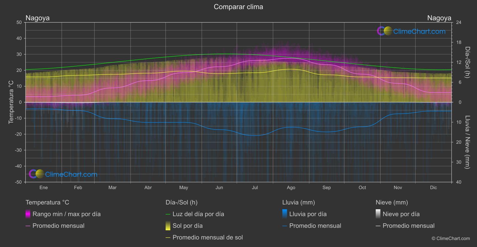 Comparación Climática: Nagoya (Japón)