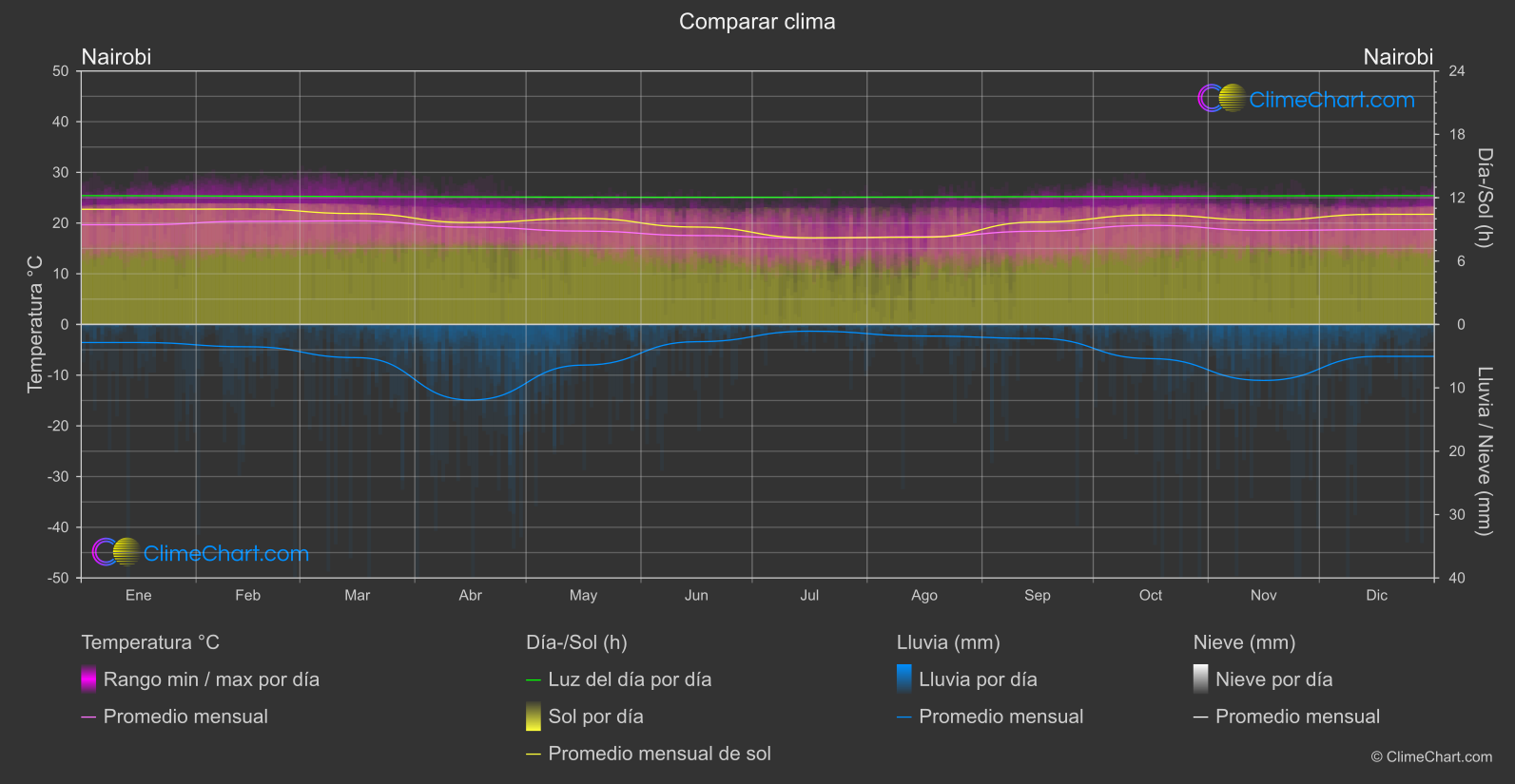 Comparación Climática: Nairobi (Kenia)