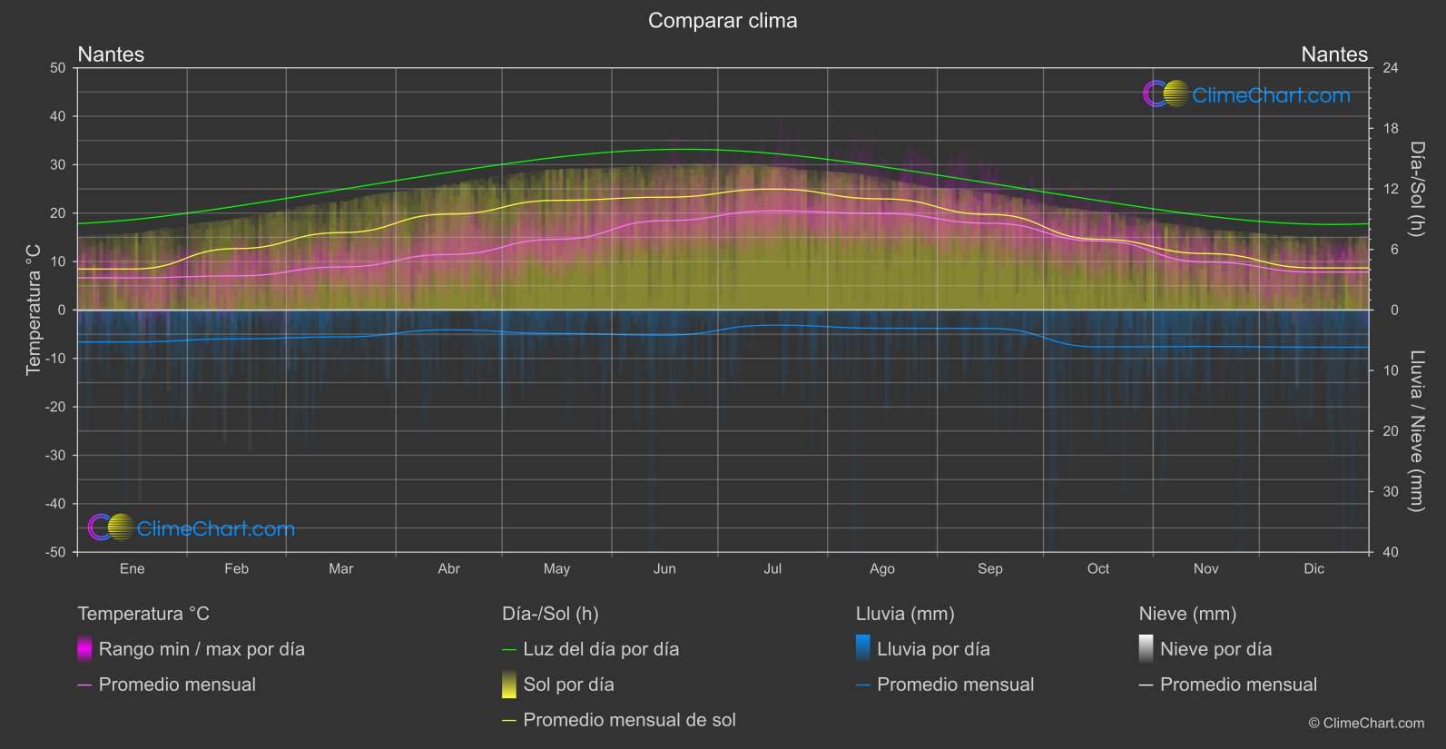 Comparación Climática: Nantes (Francia)