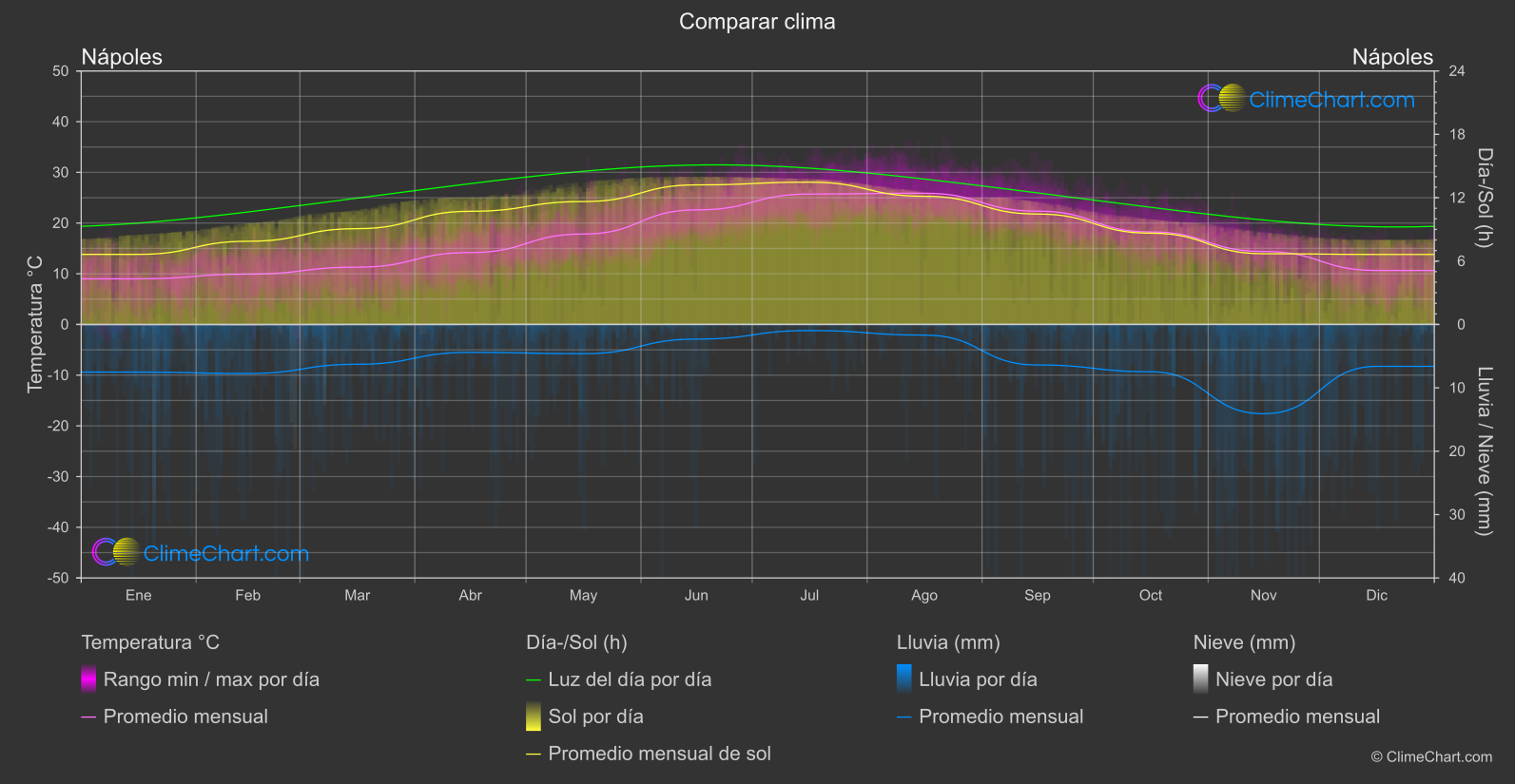 Comparación Climática: Nápoles (Italia)