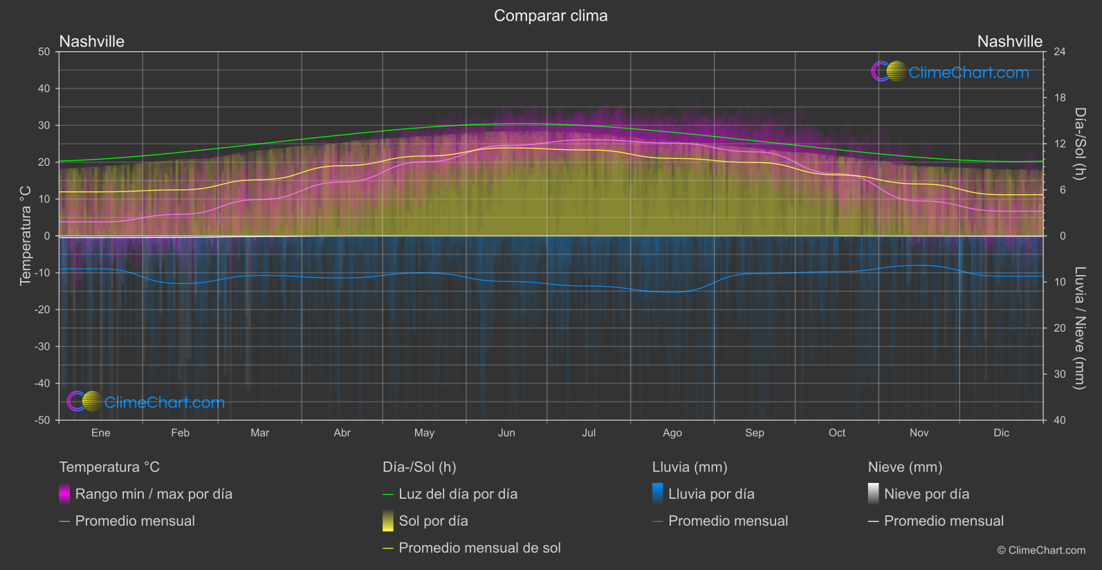 Comparación Climática: Nashville (Estados Unidos de América)