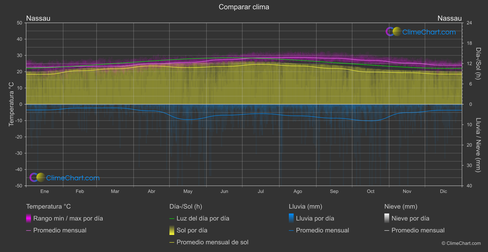 Comparación Climática: Nassau (bahamas)