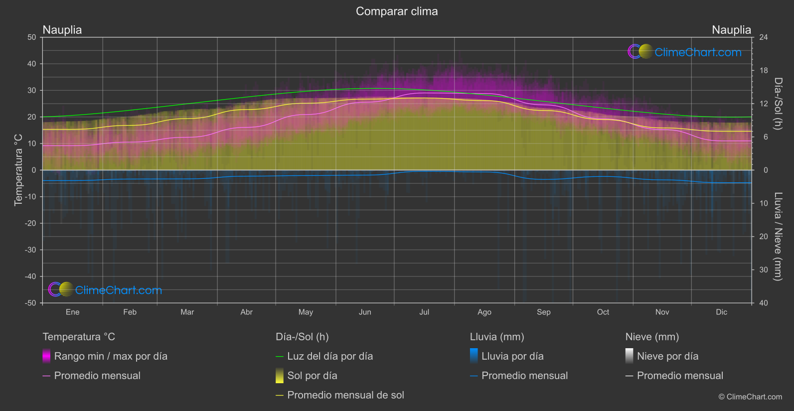 Comparación Climática: Nauplia (Grecia)