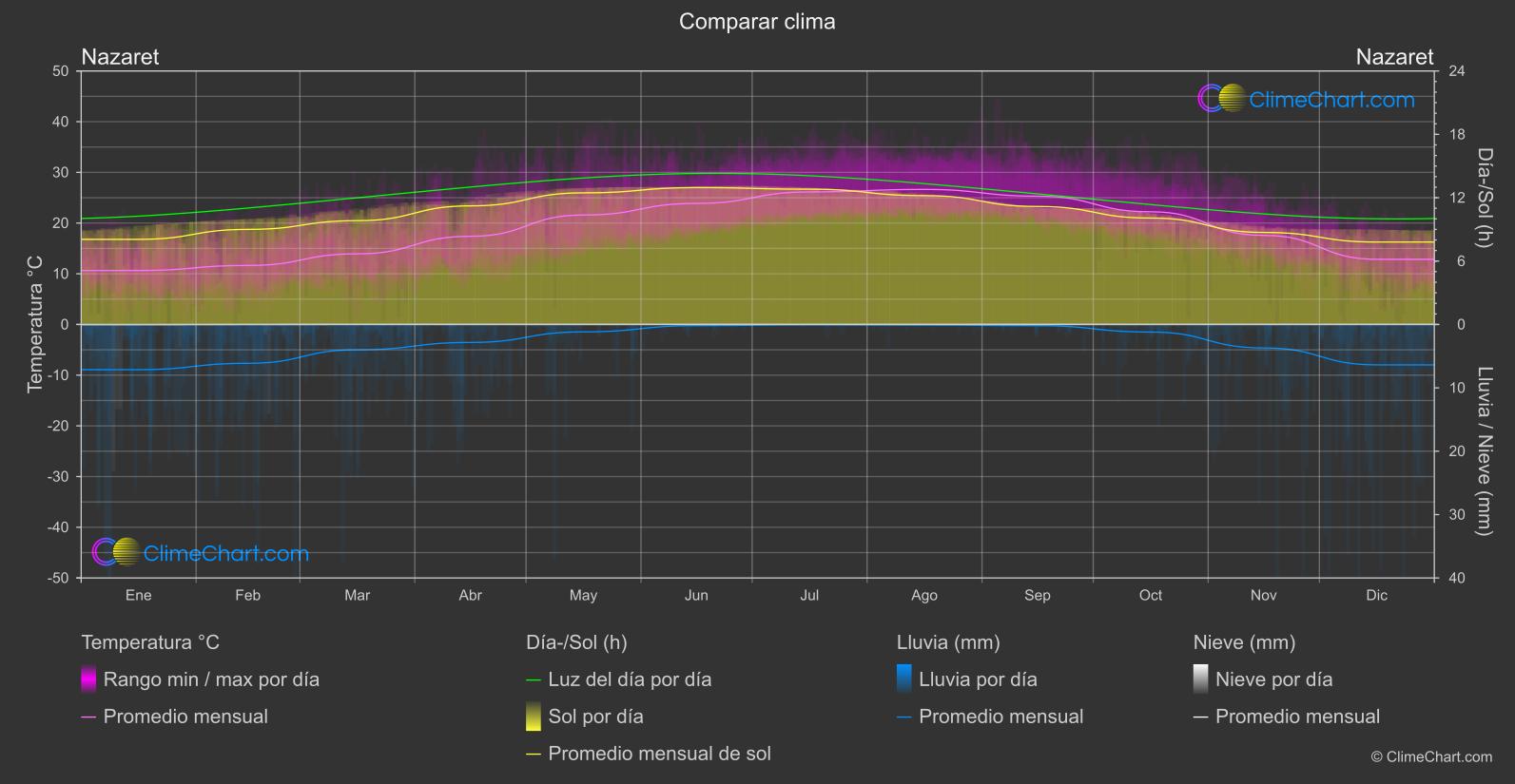 Comparación Climática: Nazaret (Israel)