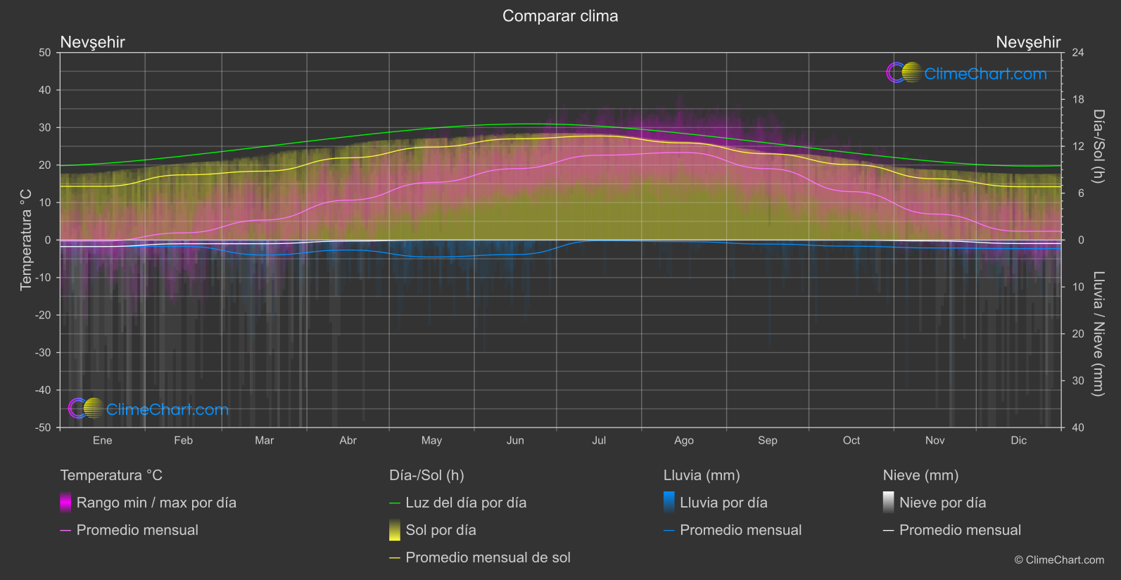 Comparación Climática: Nevşehir (Turquía)
