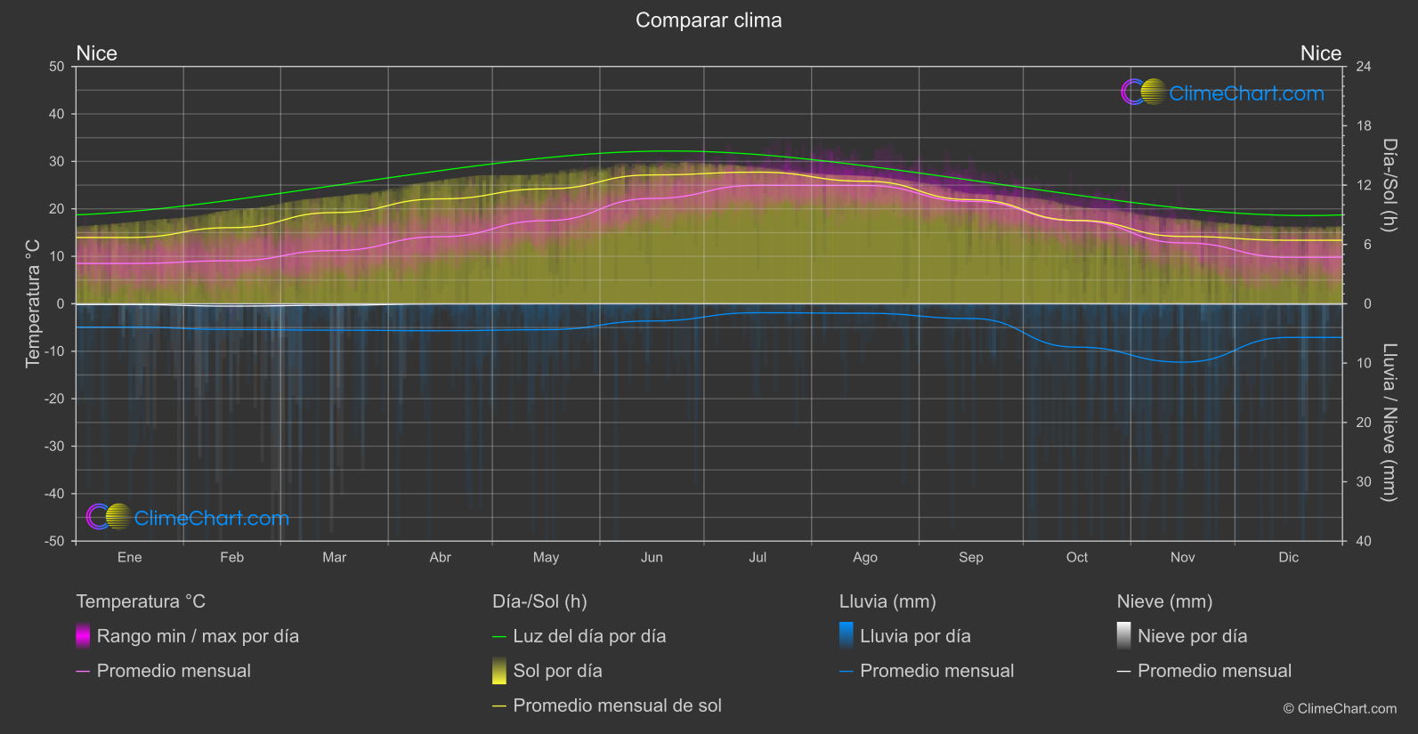 Comparación Climática: Nice (Francia)