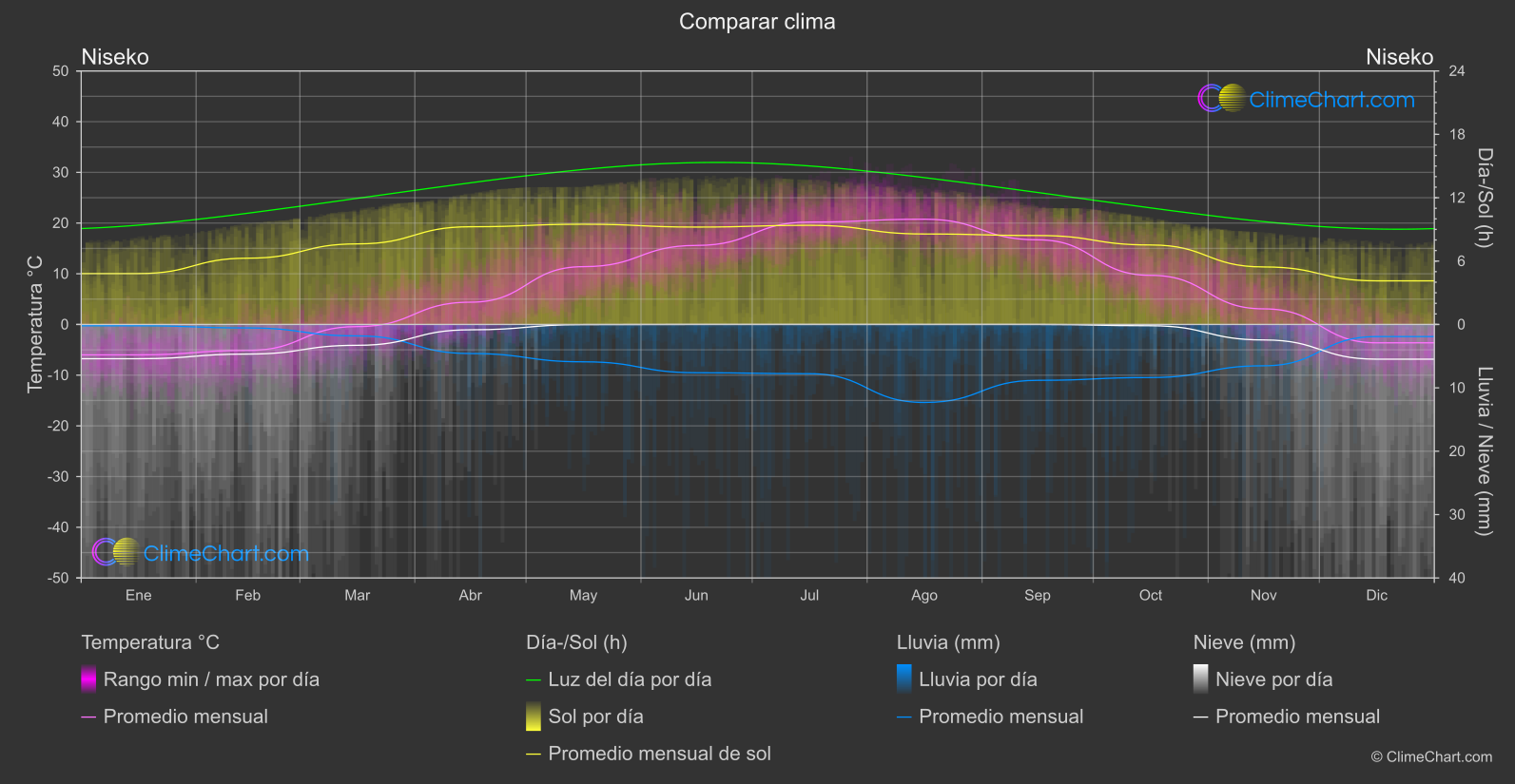 Comparación Climática: Niseko (Japón)