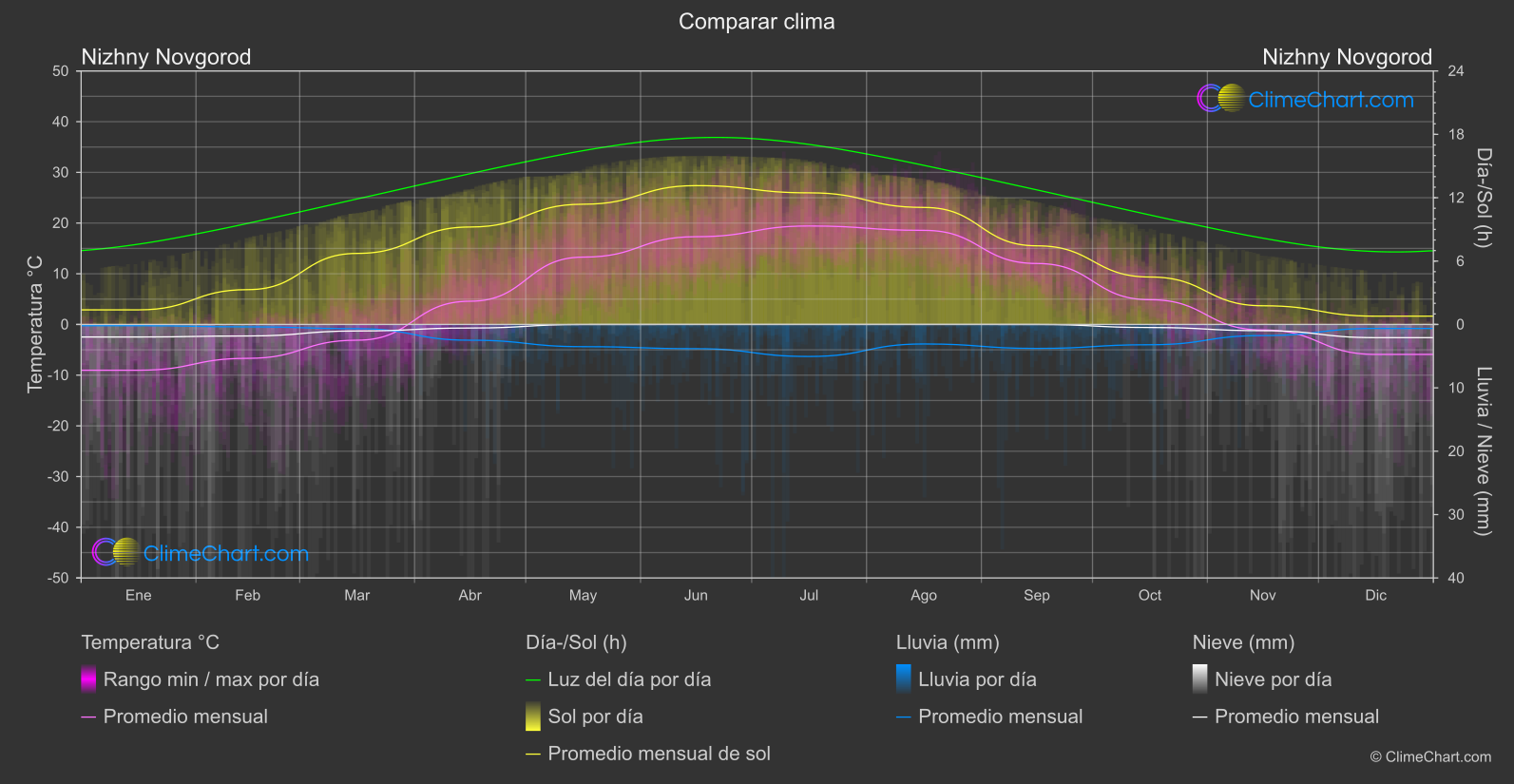 Comparación Climática: Nizhny Novgorod (Federación Rusa)