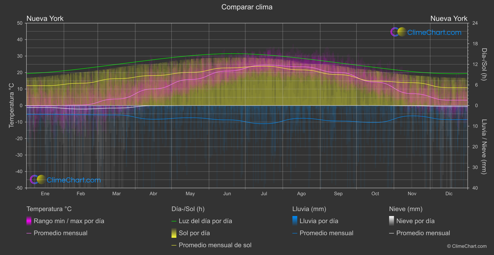 Comparación Climática: Nueva York (Estados Unidos de América)