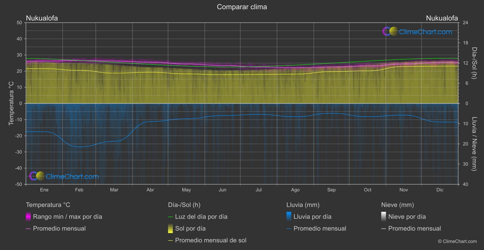 Comparación Climática: Nukualofa (Tonga)