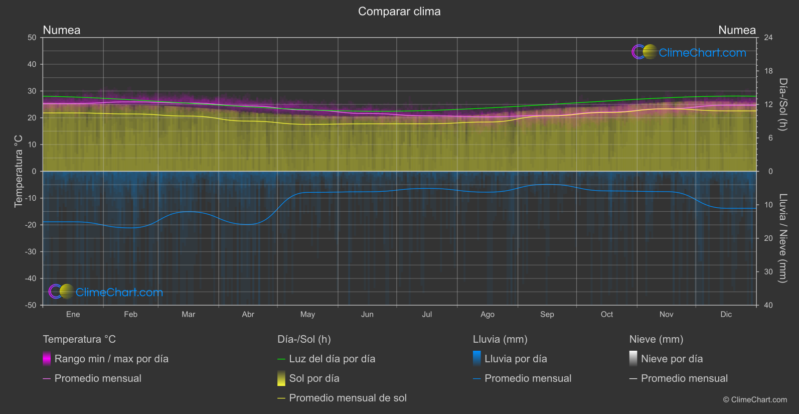 Comparación Climática: Numea (Nueva Caledonia)