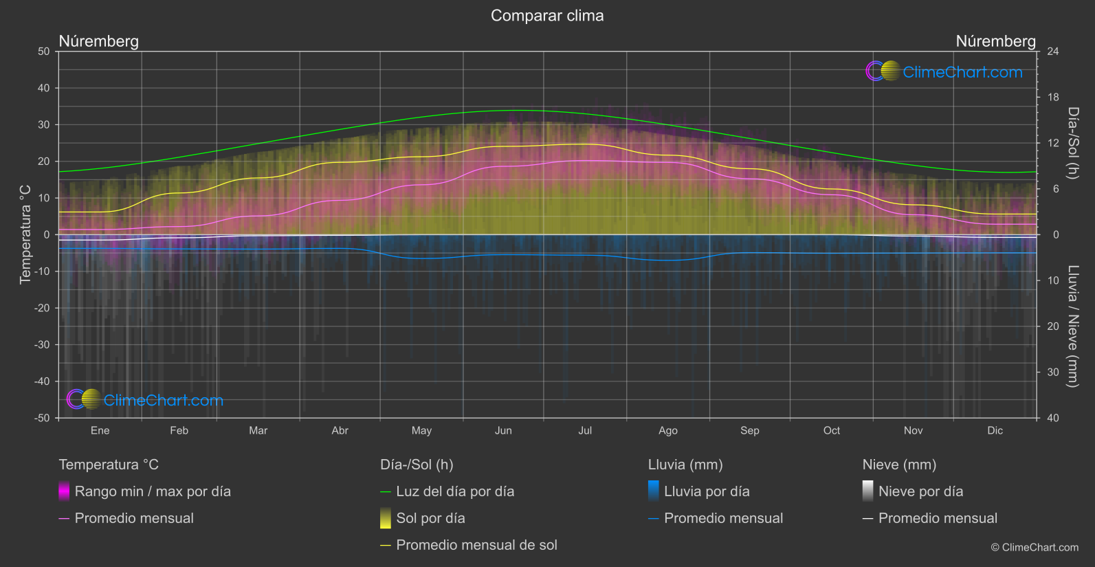 Comparación Climática: Núremberg (Alemania)