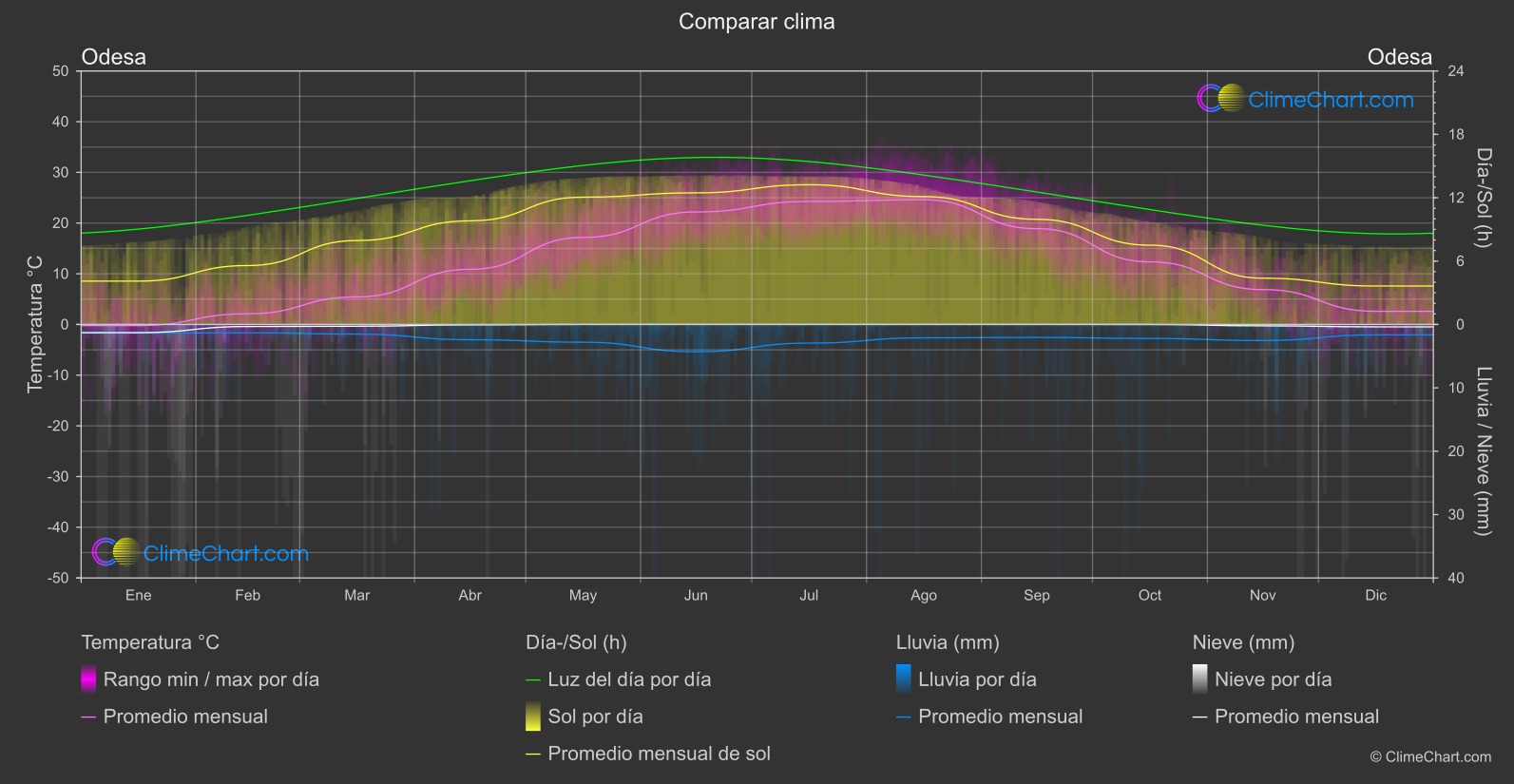 Comparación Climática: Odesa (Ucrania)