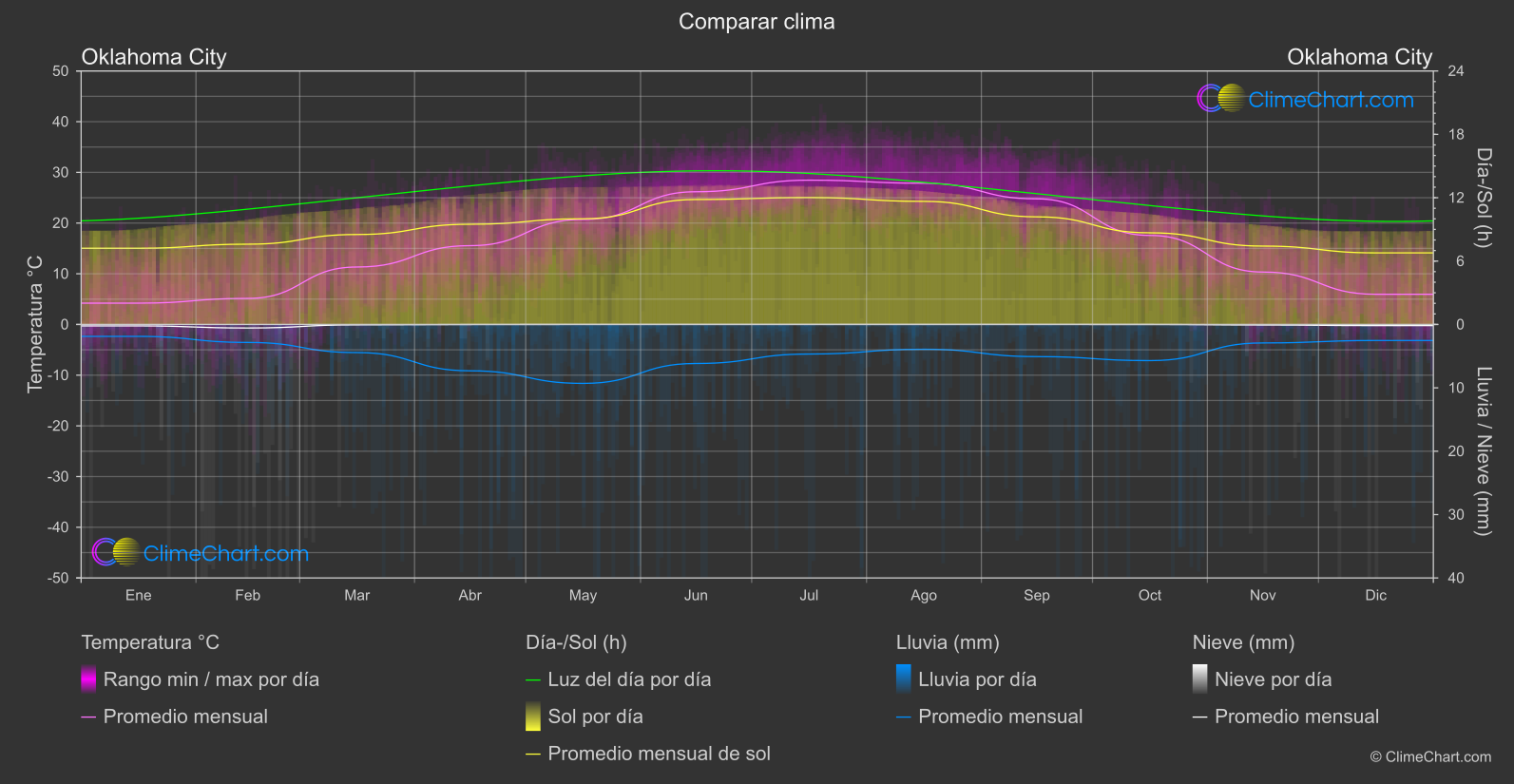 Comparación Climática: Oklahoma City (Estados Unidos de América)