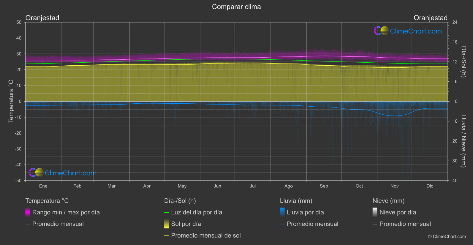 Comparación Climática: Oranjestad (Aruba)