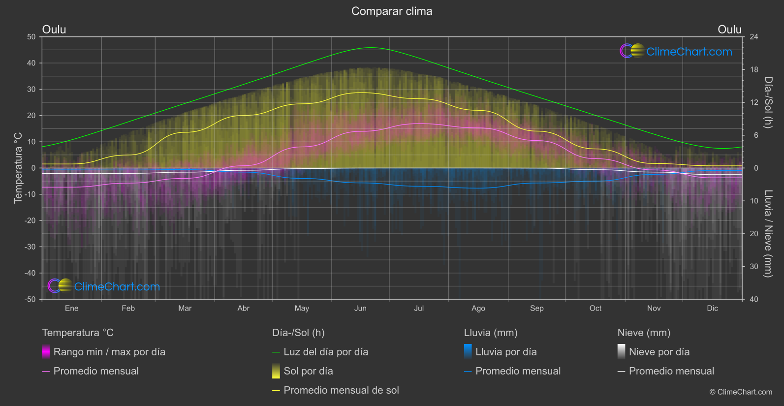 Comparación Climática: Oulu (Finlandia)