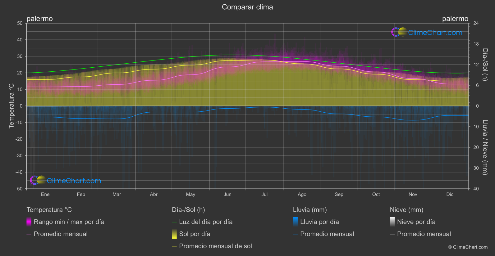 Comparación Climática: palermo (Italia)