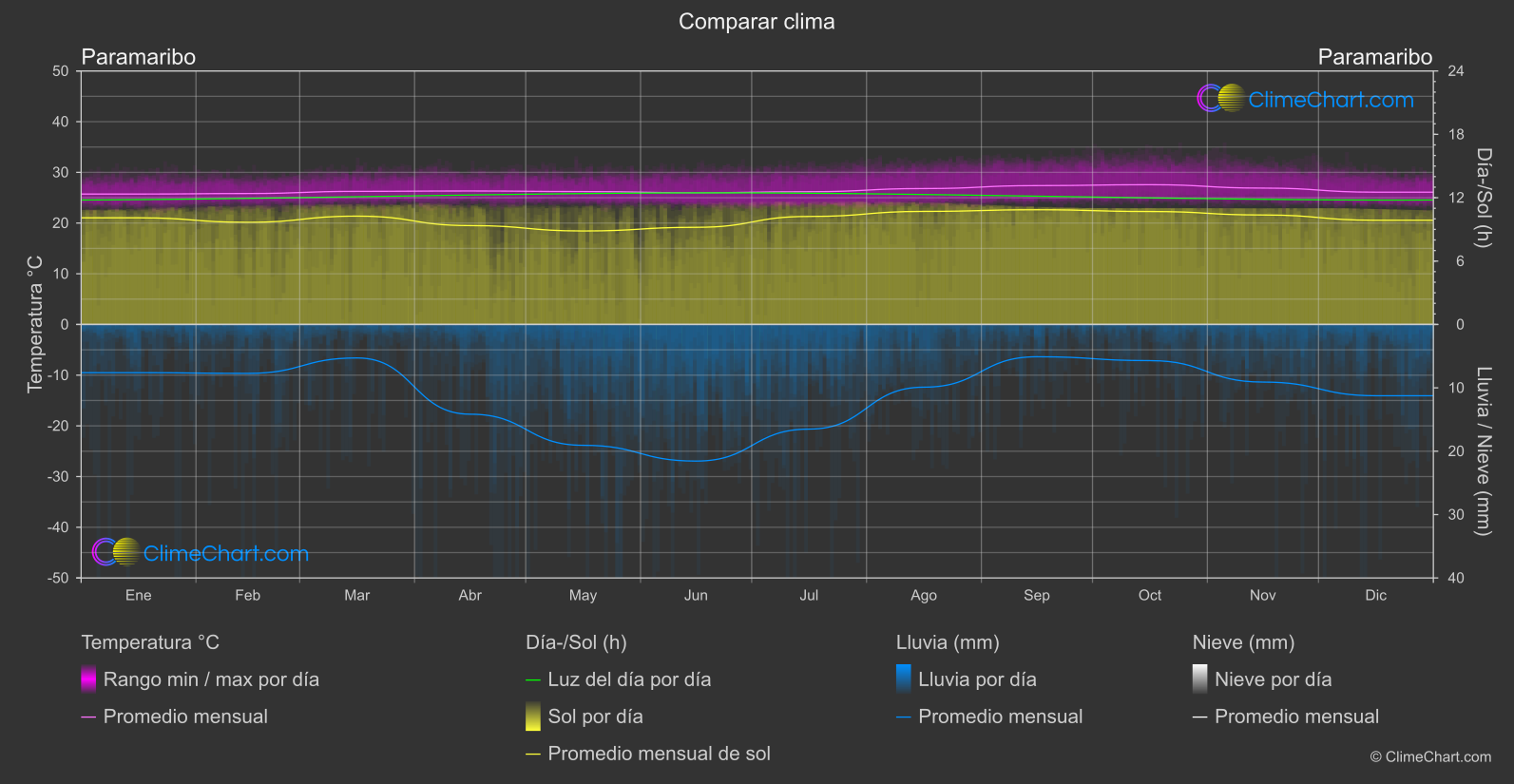 Comparación Climática: Paramaribo (Surinam)