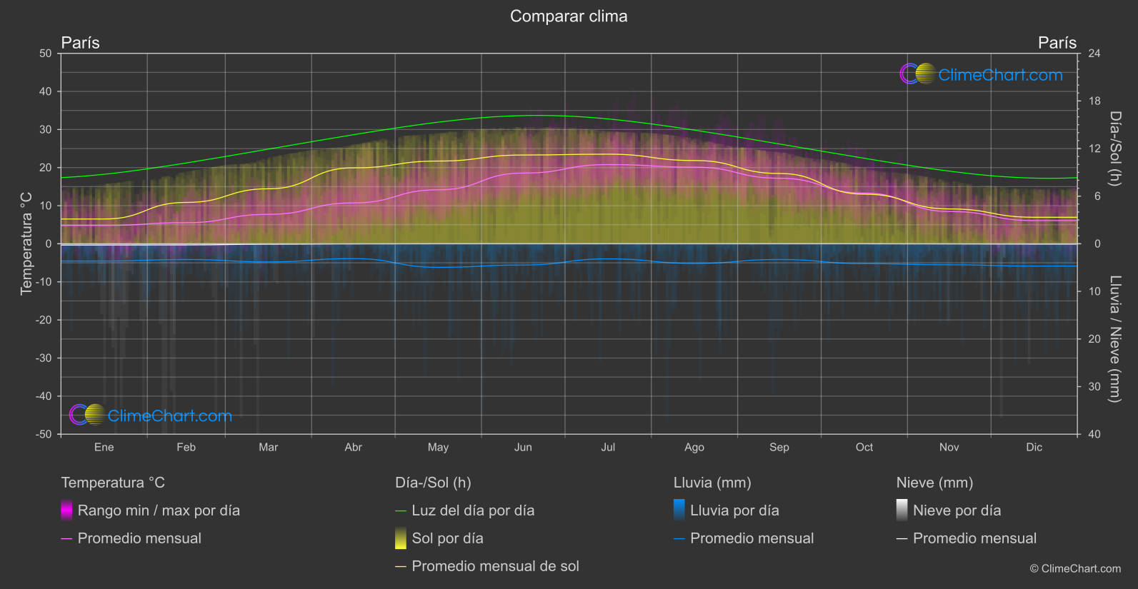 Comparación Climática: París (Francia)