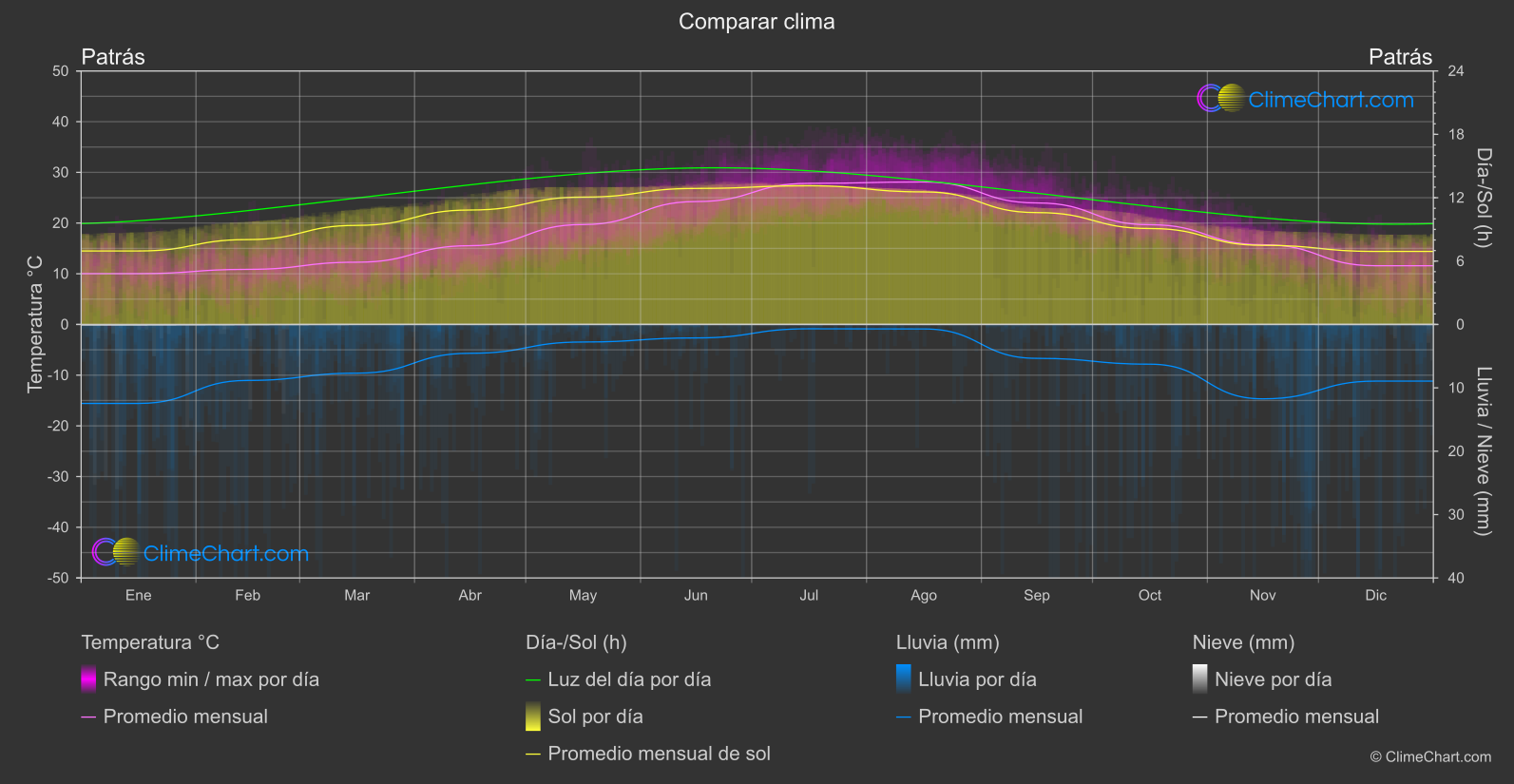 Comparación Climática: Patrás (Grecia)