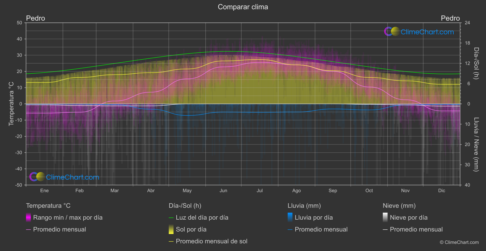 Comparación Climática: Pedro (Estados Unidos de América)