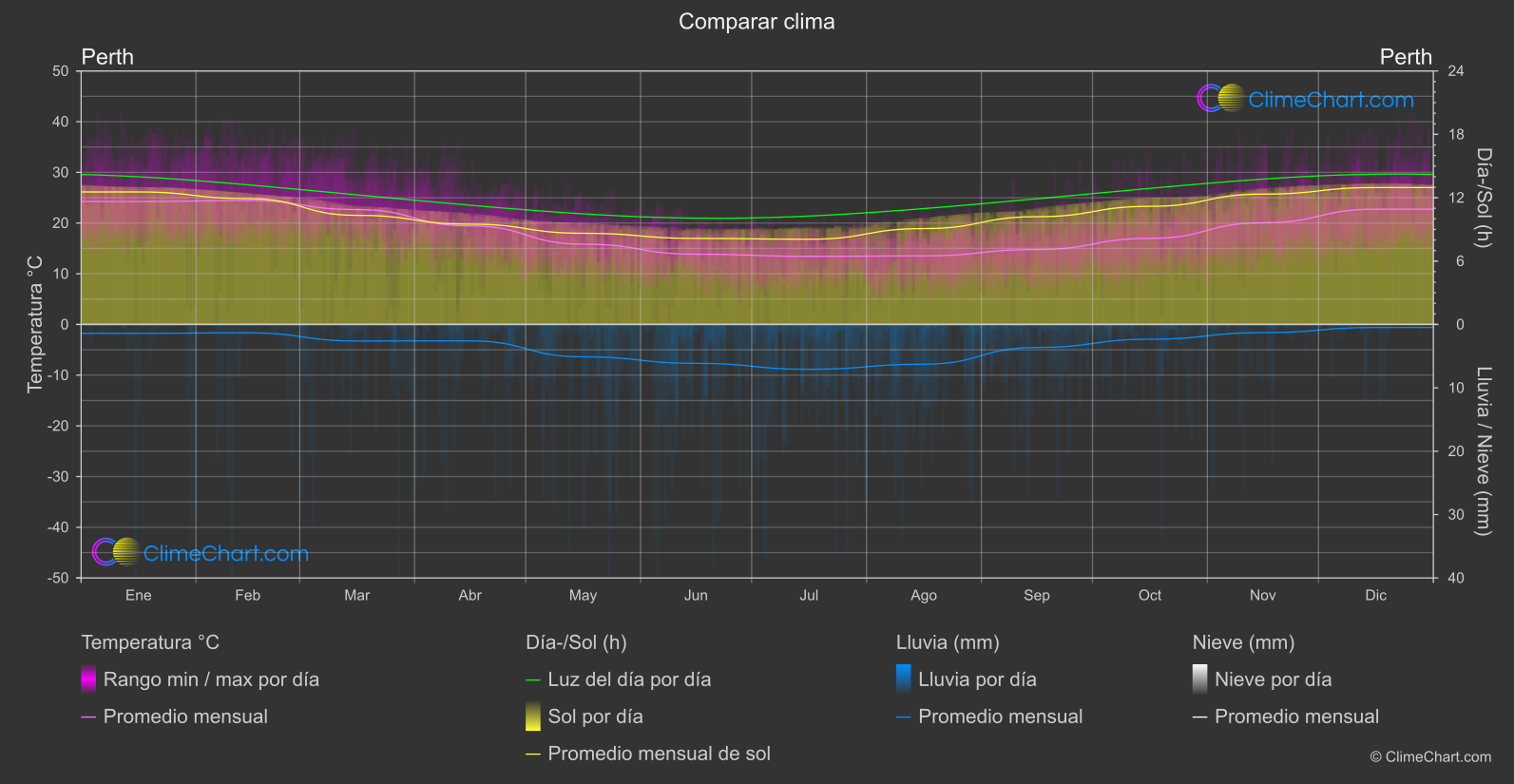 Comparación Climática: Perth (Australia)