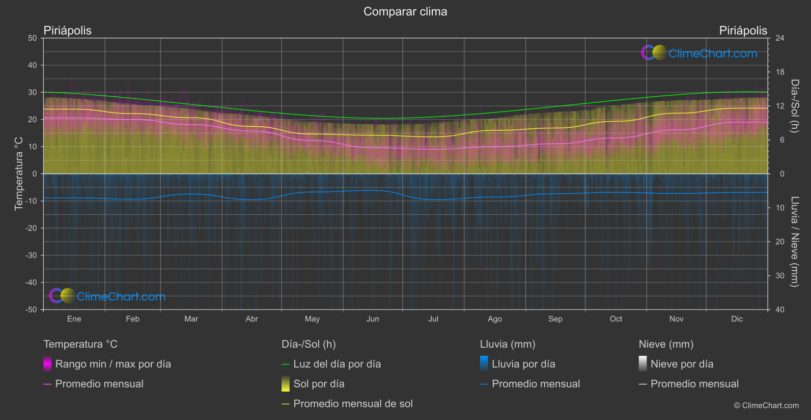 Comparación Climática: Piriápolis (Uruguay)