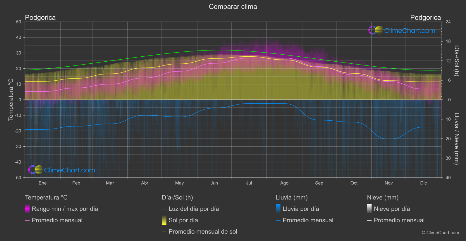 Comparación Climática: Podgorica (Montenegro)