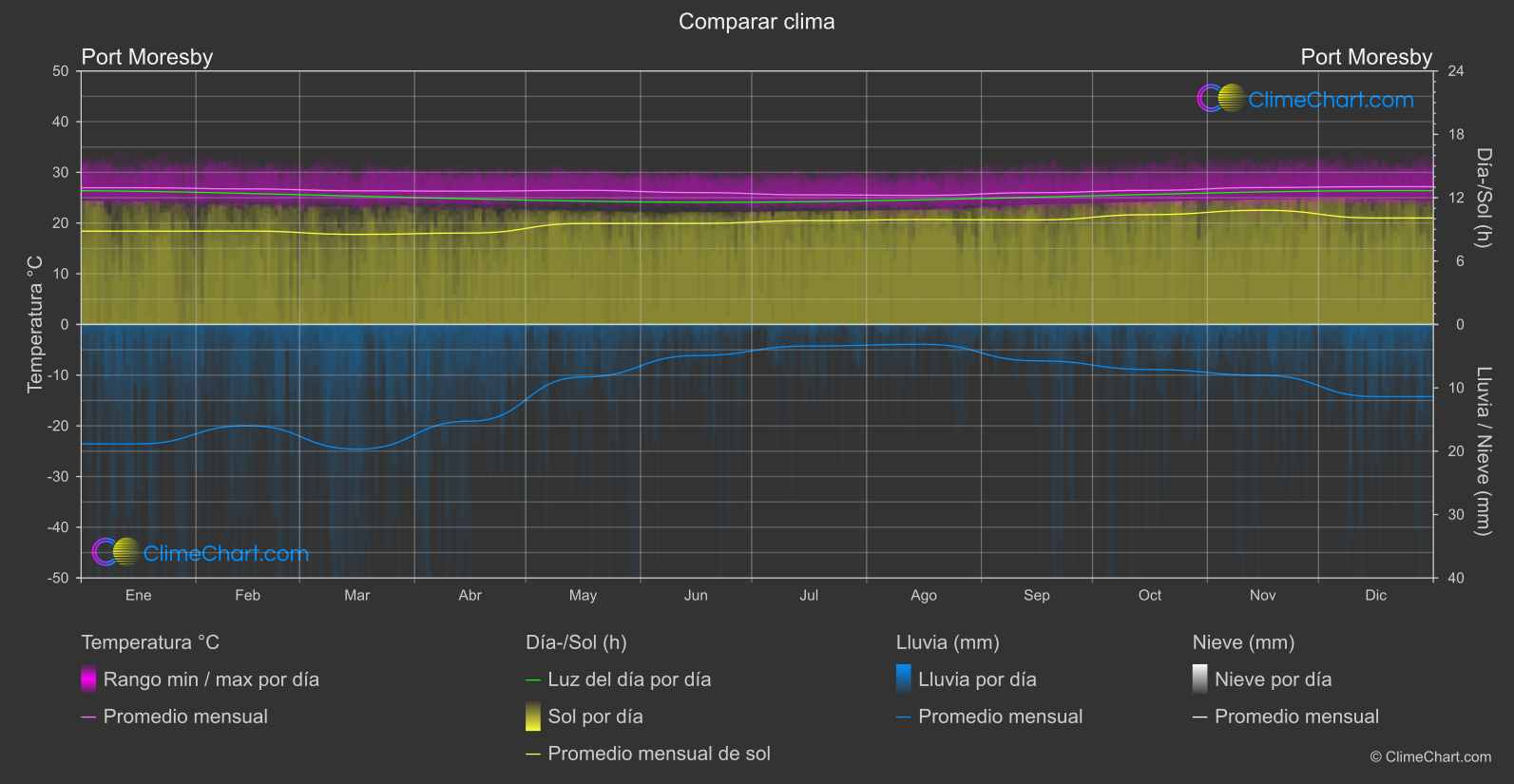Comparación Climática: Port Moresby (Papúa Nueva Guinea)