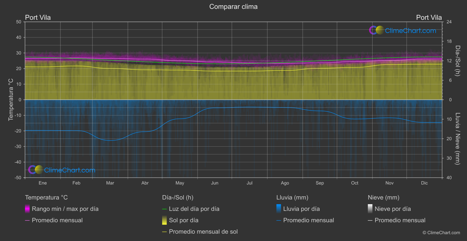 Comparación Climática: Port Vila (Vanuatu)