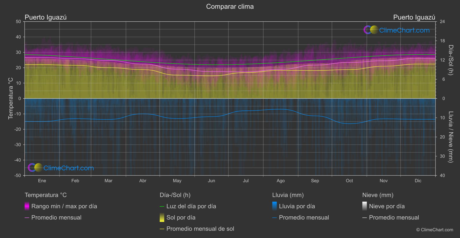 Comparación Climática: Puerto Iguazú (Argentina)