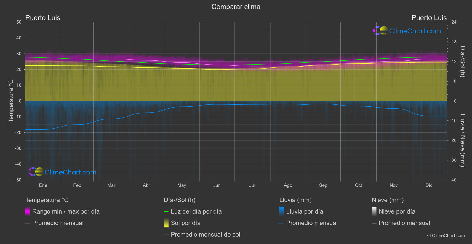 Comparación Climática: Puerto Luis (Mauricio)