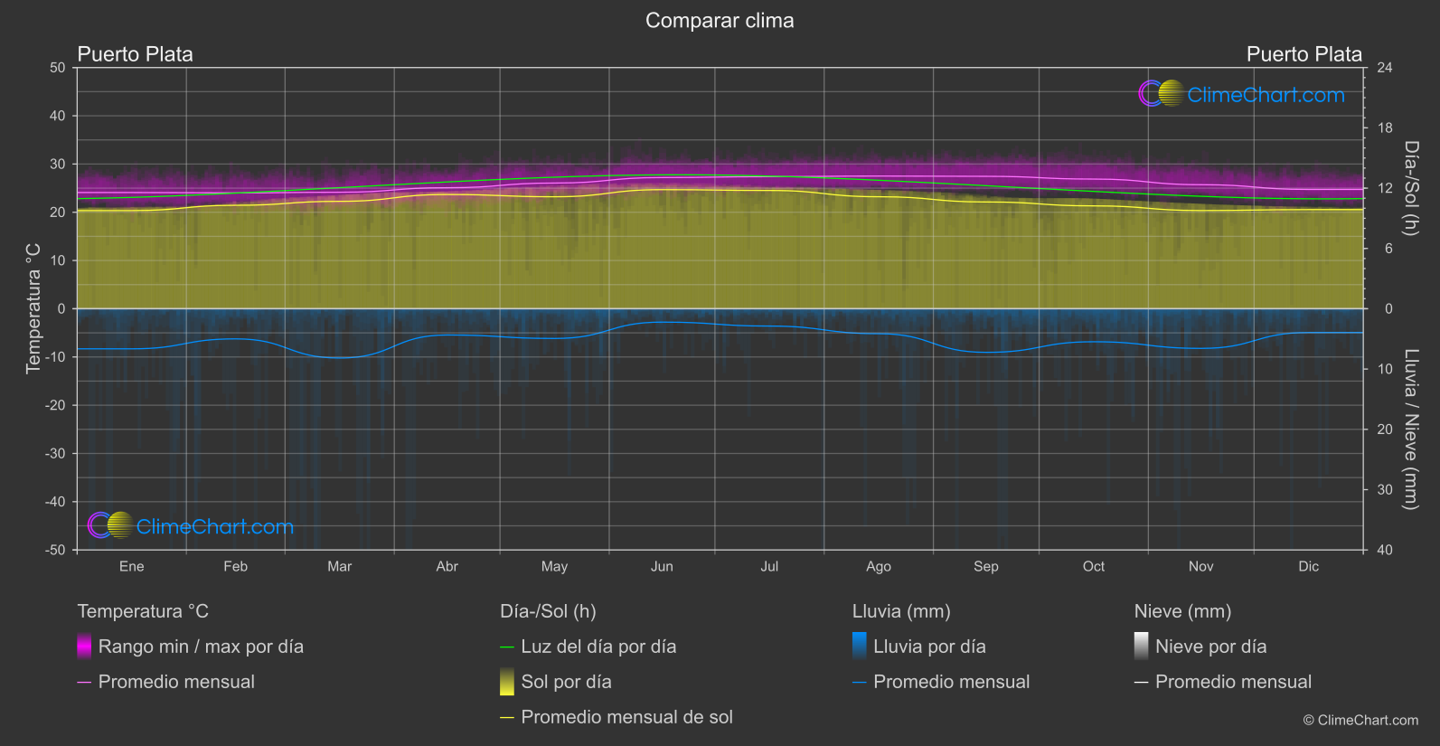 Comparación Climática: Puerto Plata (República Dominicana)