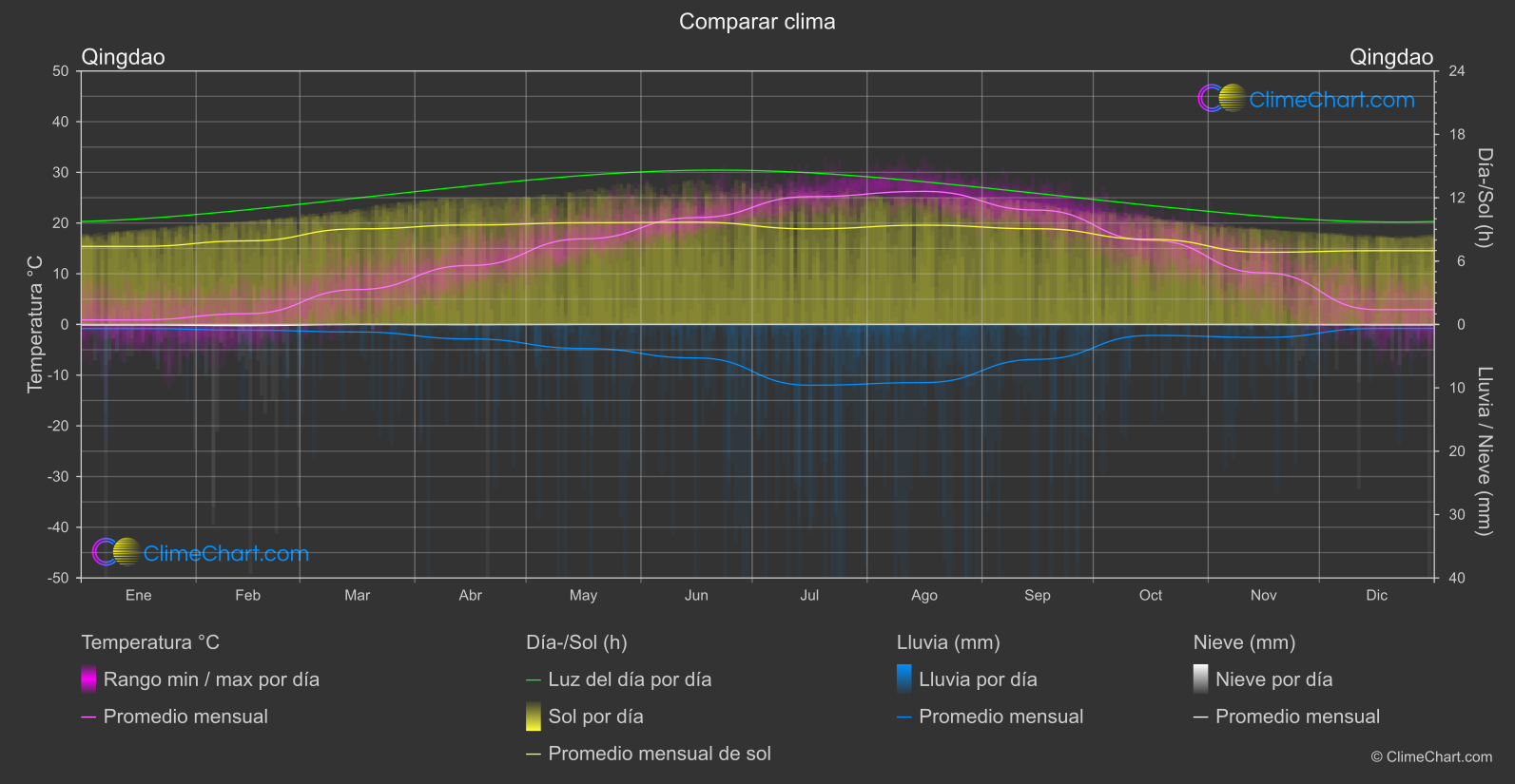 Comparación Climática: Qingdao (Porcelana)