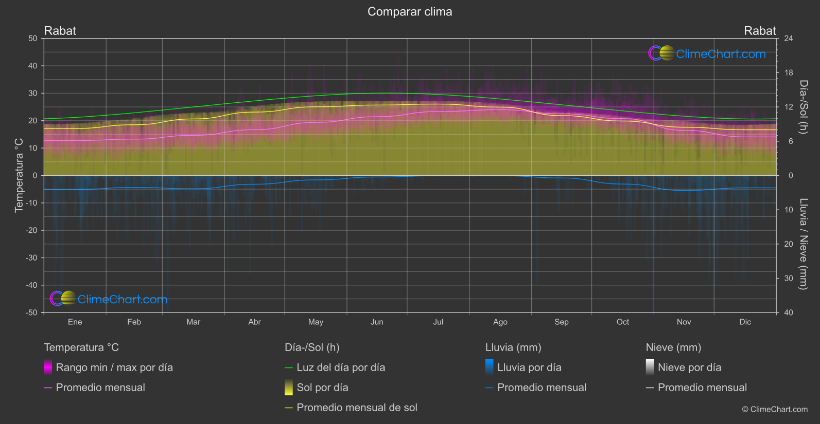 Comparación Climática: Rabat (Marruecos)