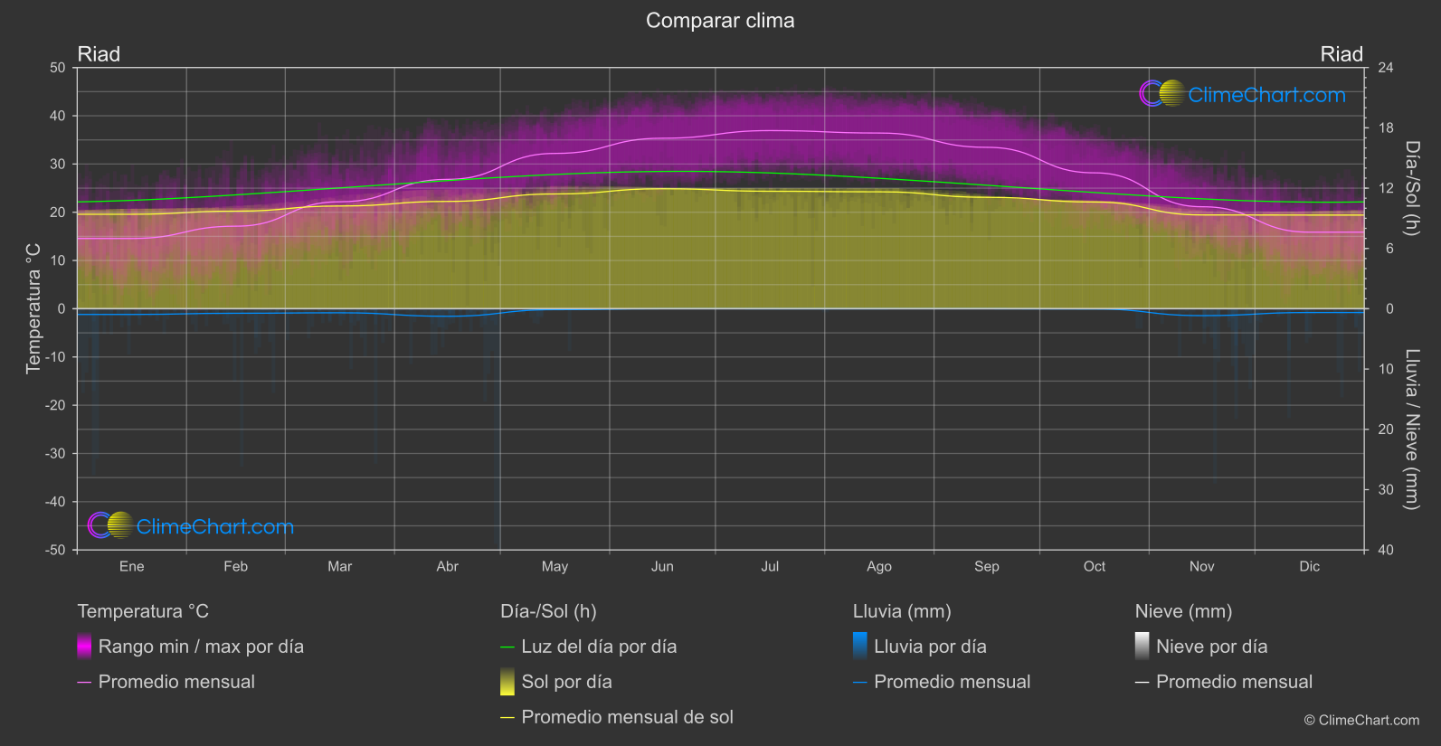 Comparación Climática: Riad (Arabia Saudita)