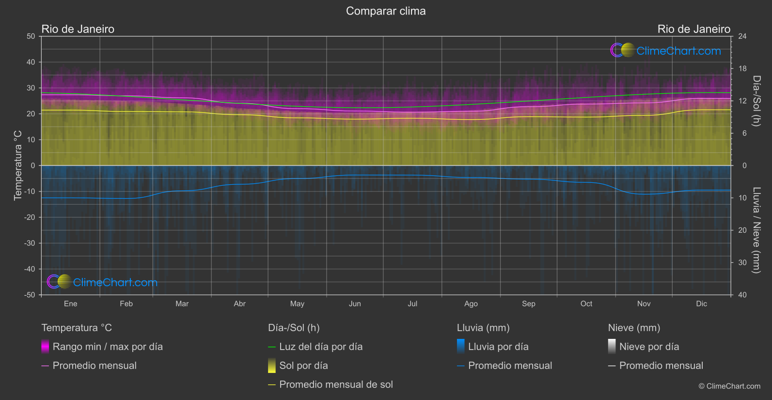 Comparación Climática: Rio de Janeiro (Brasil)