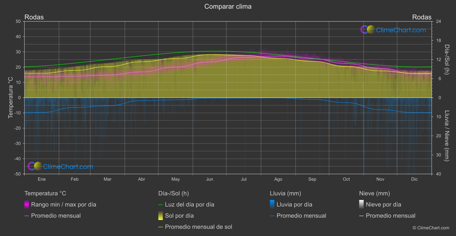 Comparación Climática: Rodas (Grecia)