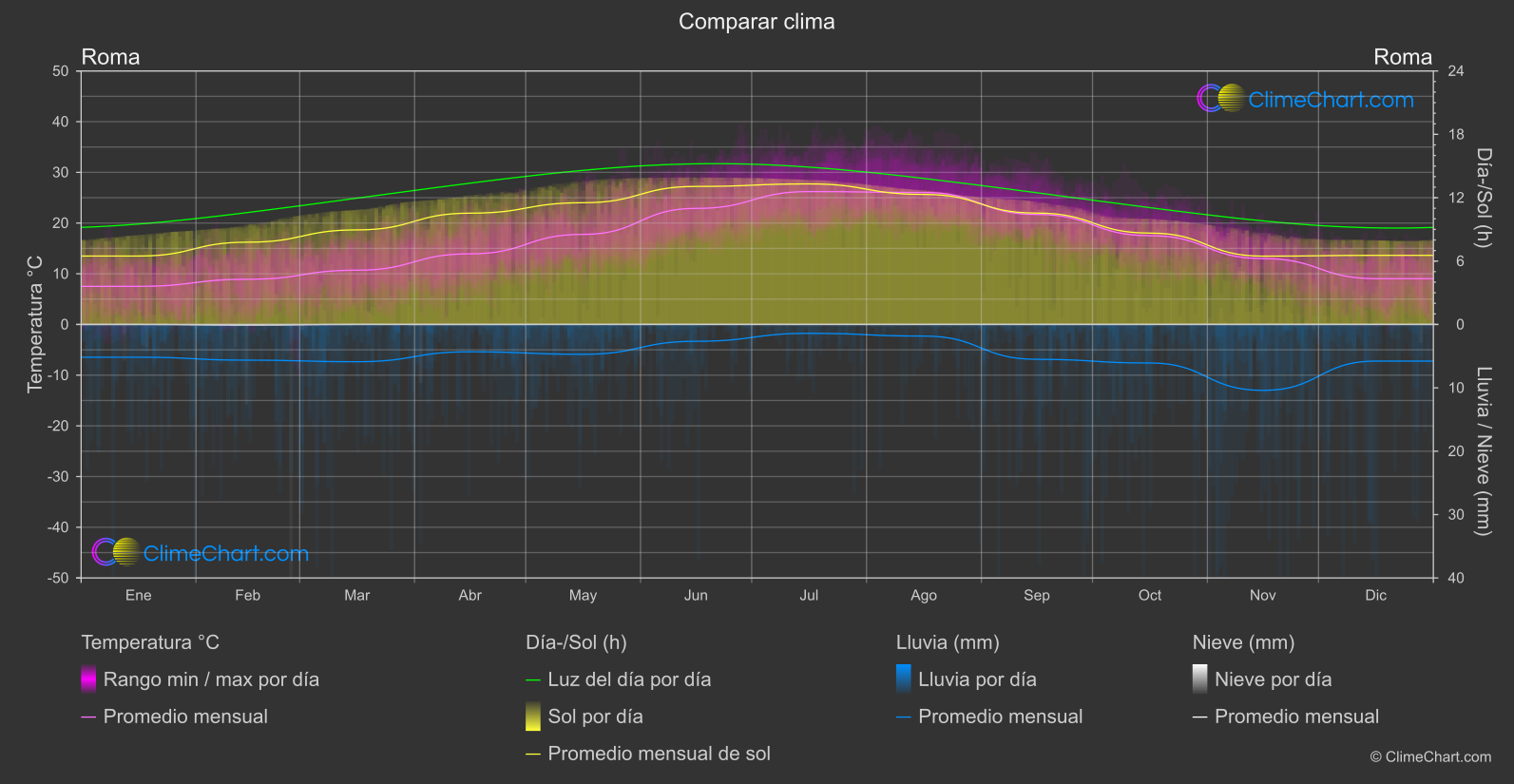 Comparación Climática: Roma (Italia)