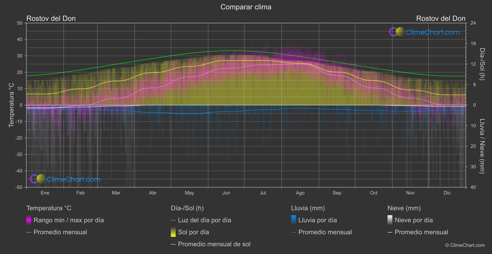 Comparación Climática: Rostov del Don (Federación Rusa)