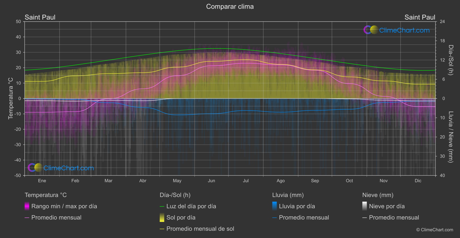 Comparación Climática: Saint Paul (Estados Unidos de América)