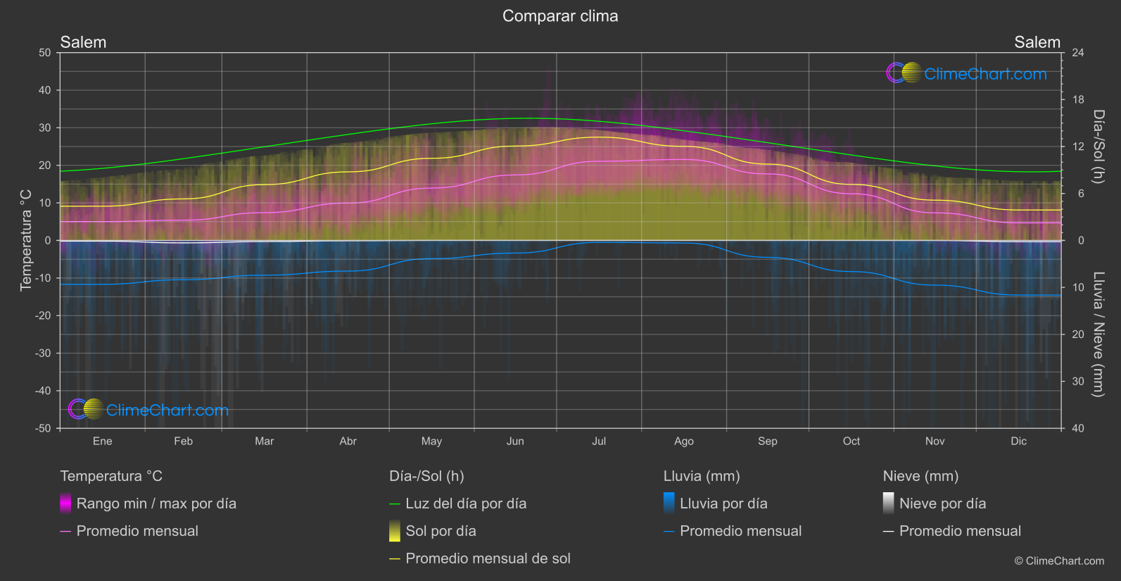 Comparación Climática: Salem (Estados Unidos de América)