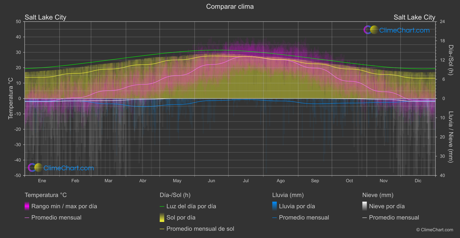 Comparación Climática: Salt Lake City (Estados Unidos de América)