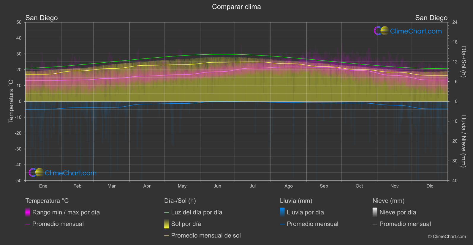 Comparación Climática: San Diego (Estados Unidos de América)