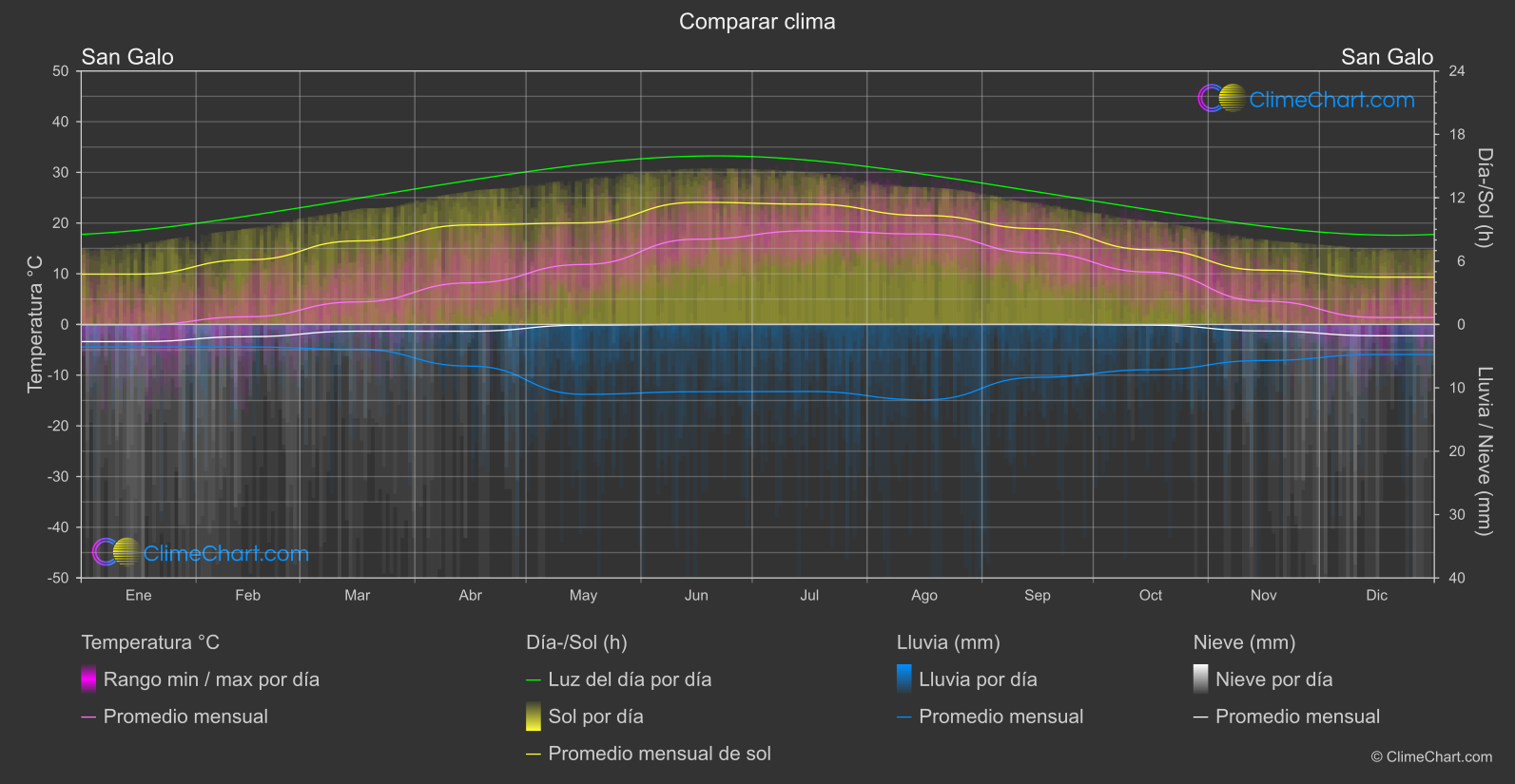 Comparación Climática: San Galo (Suiza)
