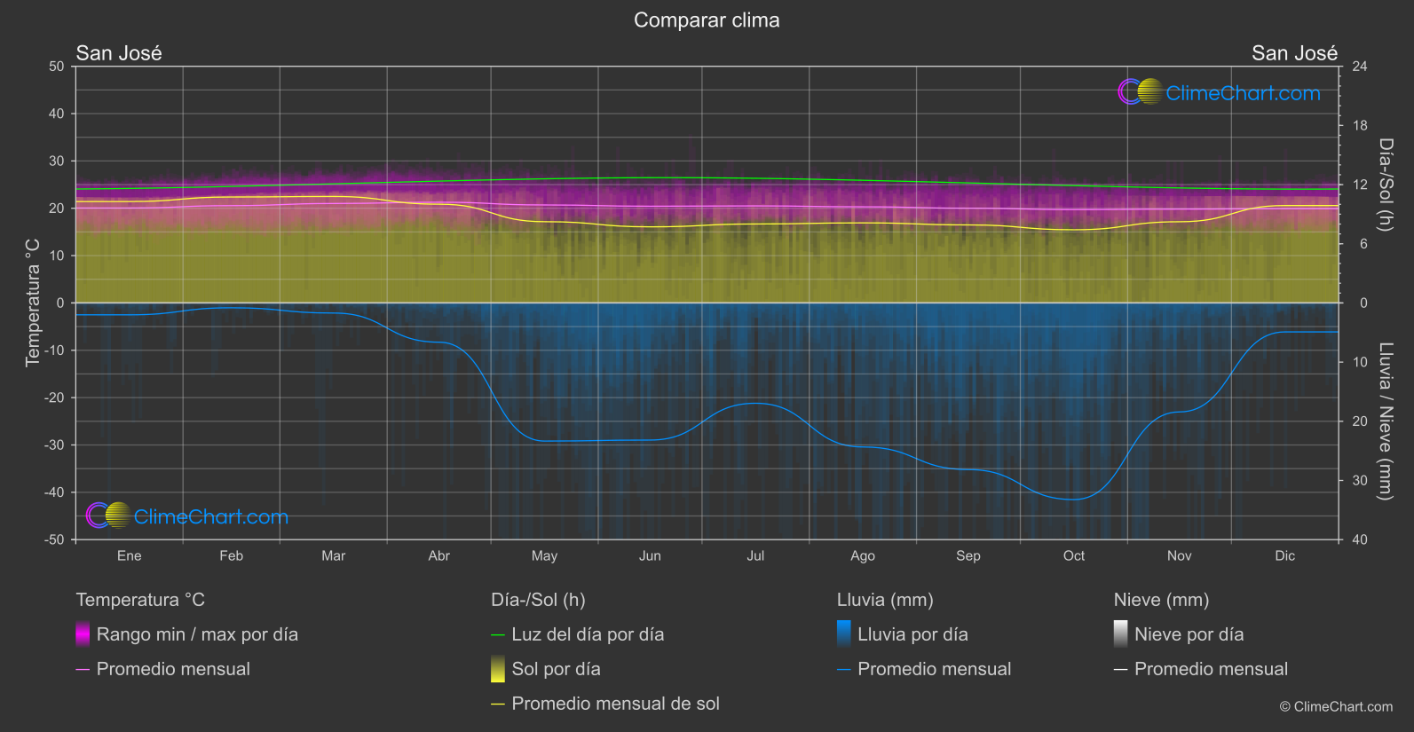 Comparación Climática: San José (Costa Rica)